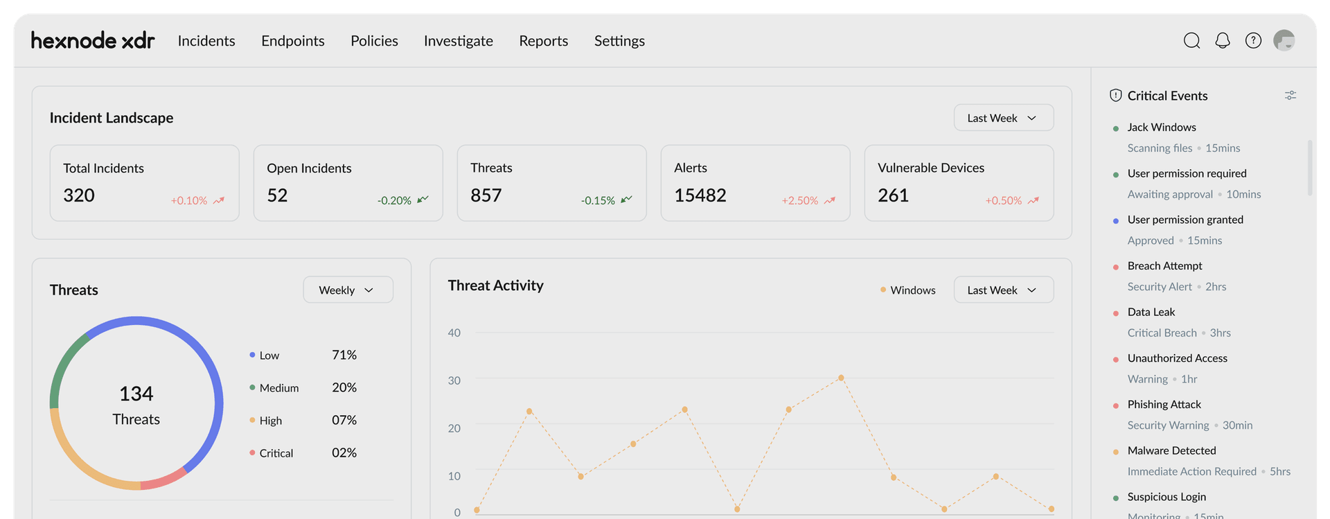 An image showing the dashboard of Hexnode’s latest XDR solution, showing incidents, critical events, detected threats, vulnerabilities, and other advanced endpoint security data.