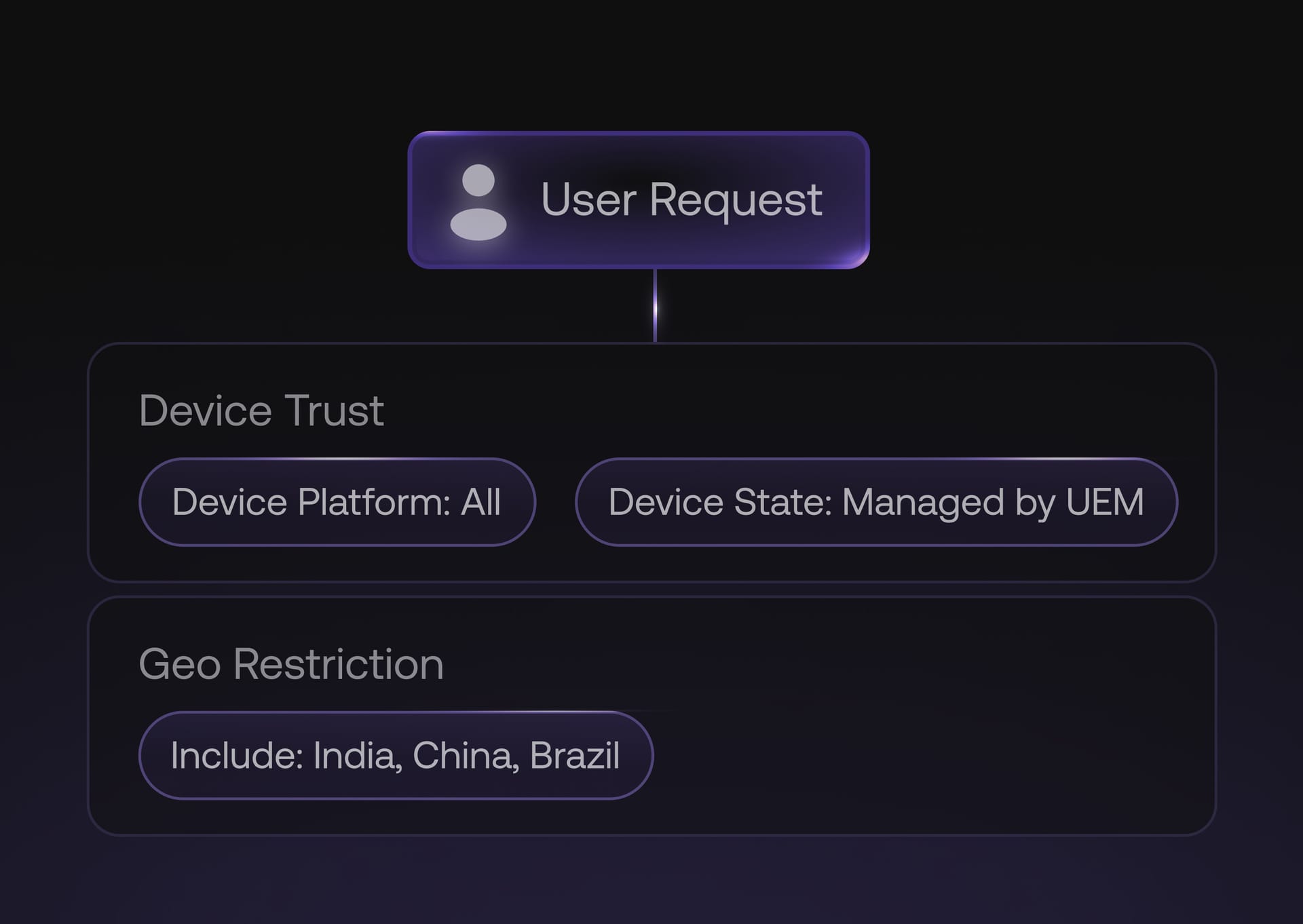 Zero Trust conditional access policies validating user identity, device posture, and compliance for secure access management.
