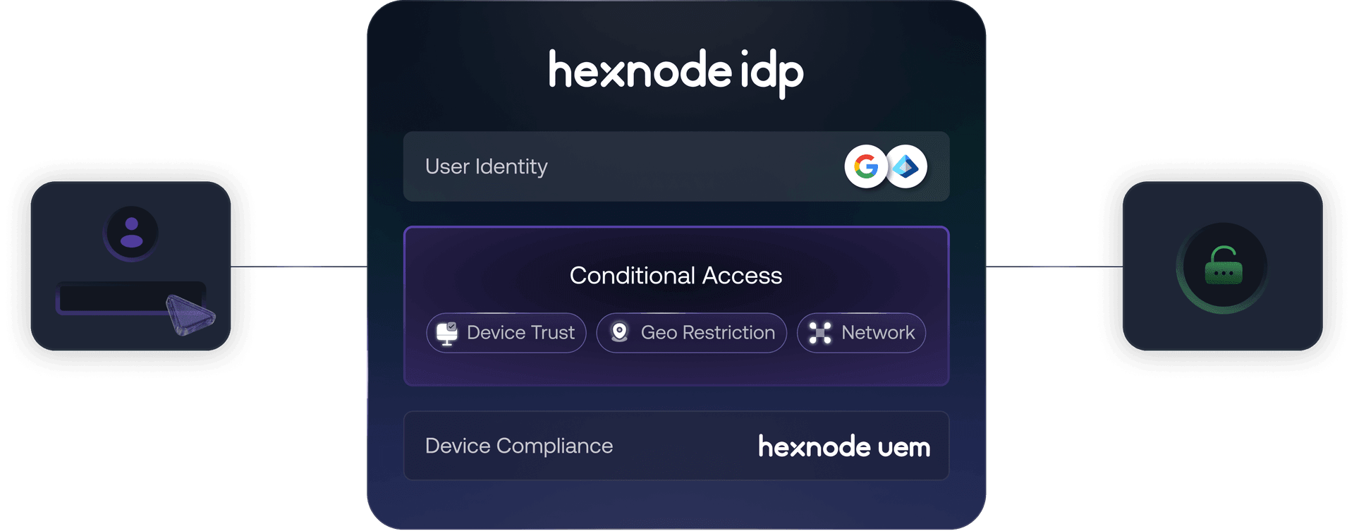 Hexnode IdP framework with user identity, zero trust access, conditional access (device trust, geo restriction, network), and device compliance integration with Hexnode UEM.