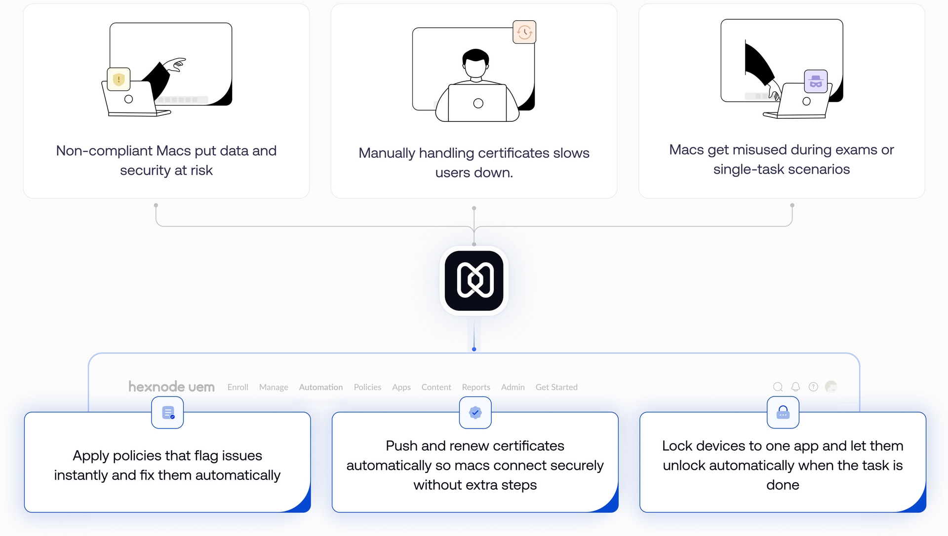 A combined illustration showing Mac management challenges and controls, including compliance enforcement, automated certificate handling and kiosk lockdown